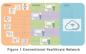 Building Hardware Architecture for Healthcare Network Computing for Internet of Things and Artificial Intelligence
